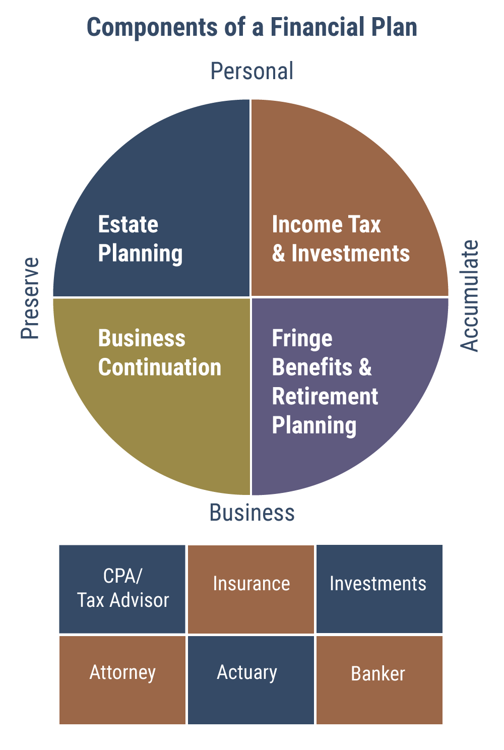 Components Of A Financial Plan